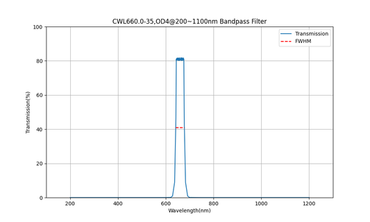 660nm CWL, OD4@200~1100nm, FWHM=35nm, Bandpass Filter