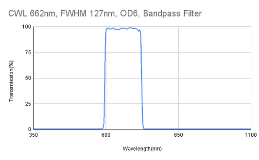 662 nm CWL, FWHM 127 nm, OD6, Bandpassfilter