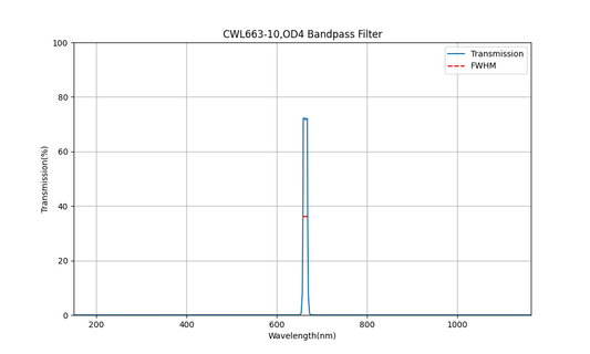 663nm CWL, OD4, FWHM=10nm, Bandpass Filter