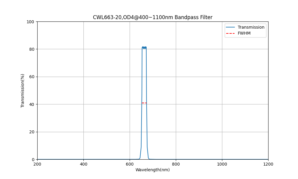 663nm CWL, OD4@400~1100nm, FWHM=20nm, Bandpass Filter