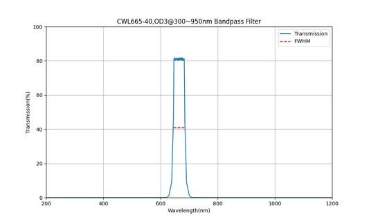 665nm CWL, OD3@300~950nm, FWHM=40nm, Bandpass Filter