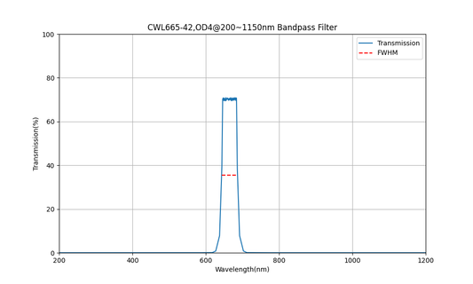 665 nm CWL, OD4@200~1150 nm, FWHM=42 nm, Bandpassfilter