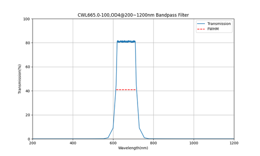 665nm CWL, OD4@200~1200nm, FWHM=100nm, Bandpass Filter