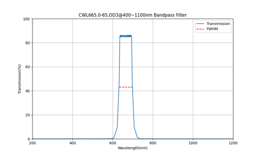 665nm CWL, OD3@400~1100nm, FWHM=65nm, Bandpass Filter