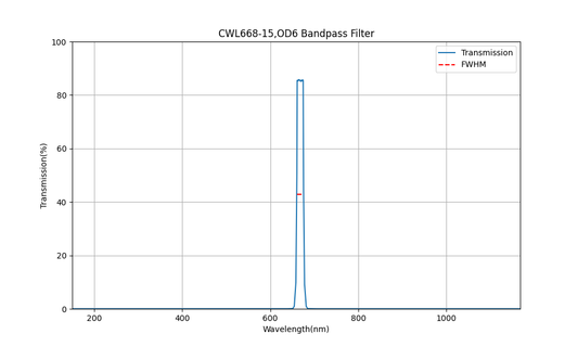 668 nm CWL, OD6, FWHM=15 nm, Bandpassfilter