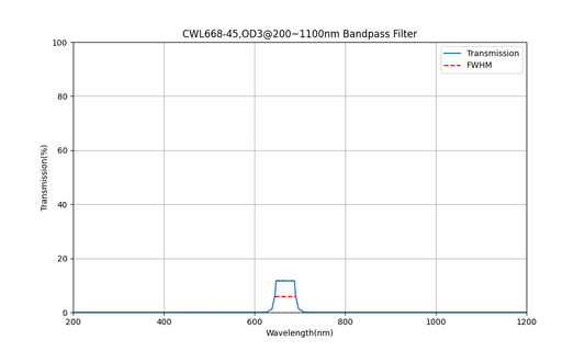 668 nm CWL, OD3@200~1100 nm, FWHM=45 nm, Bandpassfilter