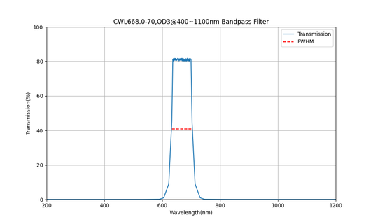 668nm CWL, OD3@400~1100nm, FWHM=70nm, Bandpass Filter