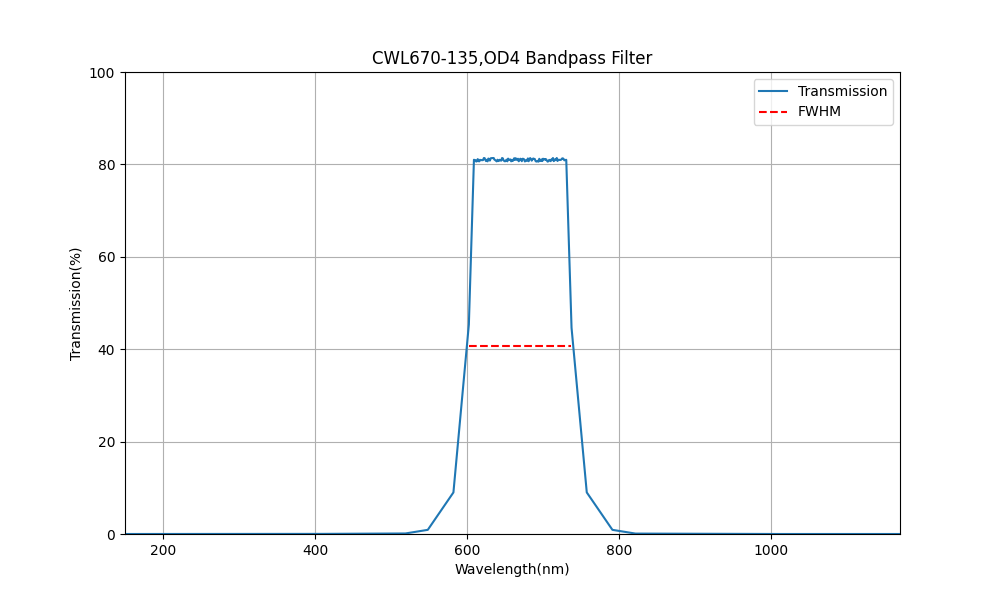 670nm CWL, OD4, FWHM=135nm, Bandpass Filter