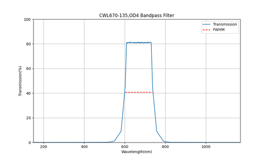 670 nm CWL, OD4, FWHM=135 nm, Bandpassfilter
