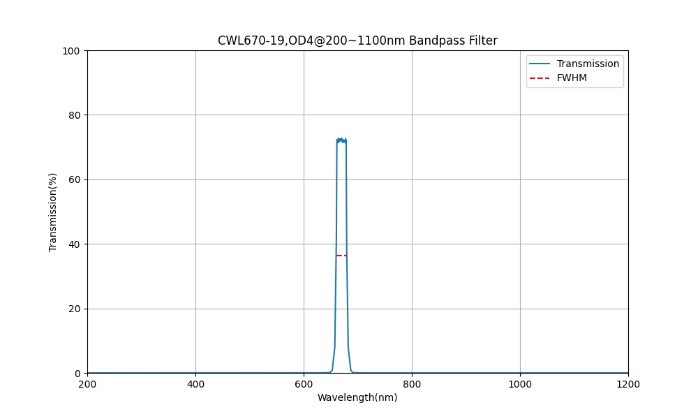 670nm CWL, OD4@200~1100nm, FWHM=19nm, Bandpass Filter