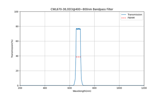 670nm CWL, OD3@400~800nm, FWHM=38nm, Bandpass Filter
