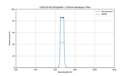 670nm CWL, OD3@400~1100nm, FWHM=40nm, Bandpass Filter