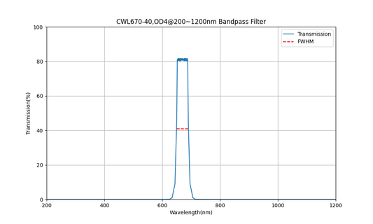 670nm CWL, OD4@200~1200nm, FWHM=40nm, Bandpass Filter