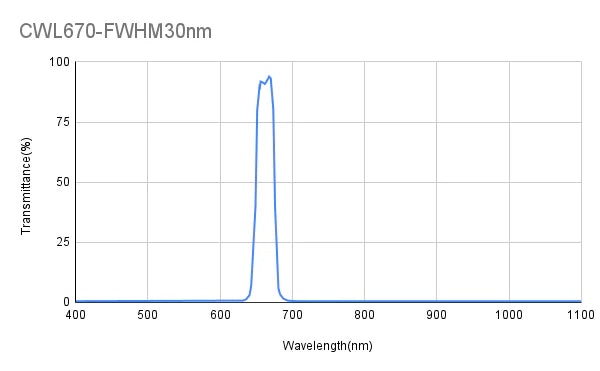 670 nm CWL, OD2@350-1100 nm, FWHM = 30 nm, Bandpassfilter