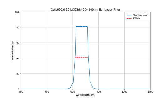 670nm CWL, OD3@400~800nm, FWHM=100nm, Bandpass Filter