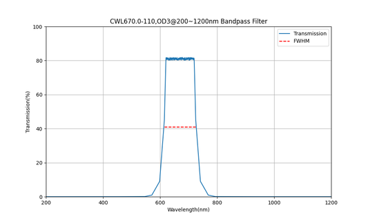 670nm CWL, OD3@200~1200nm, FWHM=110nm, Bandpass Filter