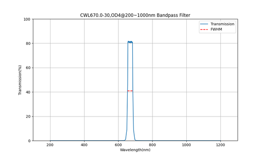 670nm CWL, OD4@200~1000nm, FWHM=30nm, Bandpass Filter