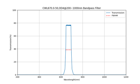 670nm CWL, OD4@200~1000nm, FWHM=50nm, Bandpass Filter