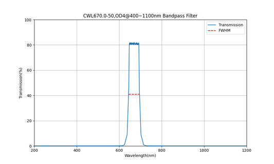 670nm CWL, OD4@400~1100nm, FWHM=50nm, Bandpass Filter