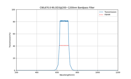 670nm CWL, OD3@200~1200nm, FWHM=90nm, Bandpass Filter