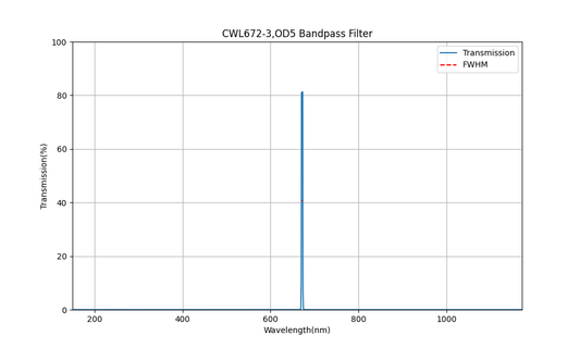 672nm CWL, OD5, FWHM=3nm, Bandpass Filter
