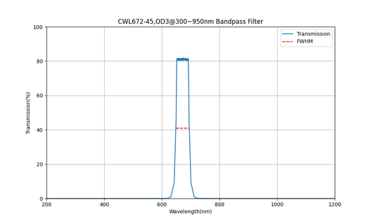 672nm CWL, OD3@300~950nm, FWHM=45nm, Bandpass Filter