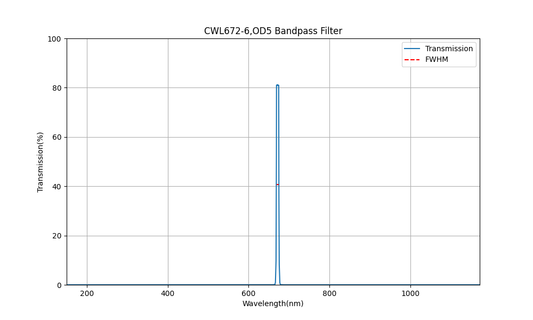 672nm CWL, OD5, FWHM=6nm, Bandpass Filter