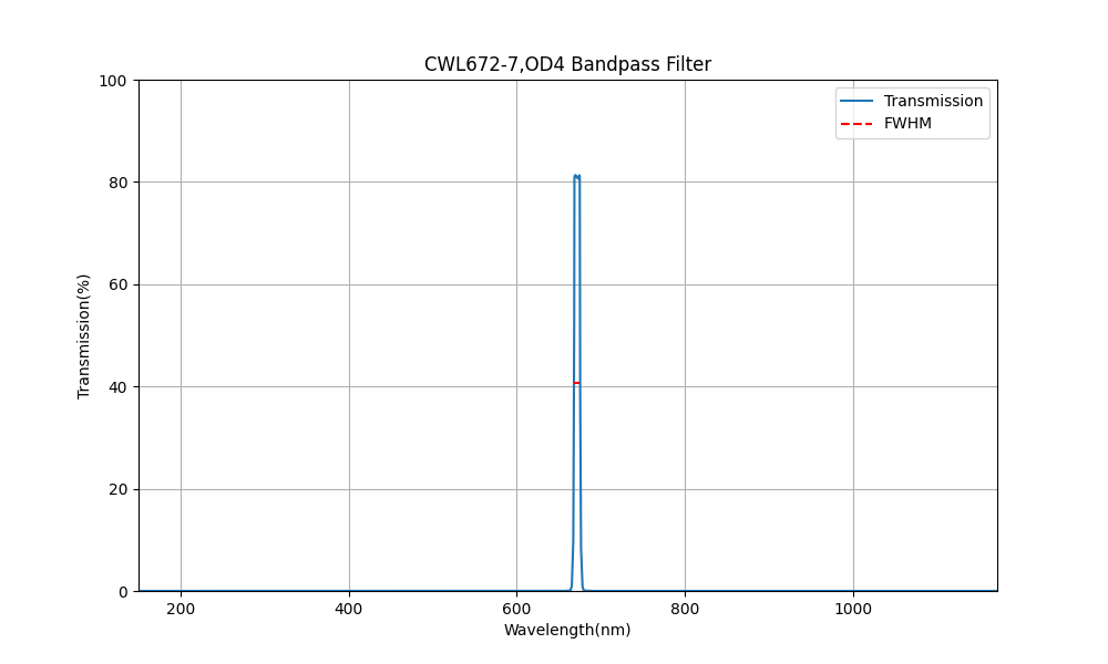 672nm CWL, OD4, FWHM=7nm, Bandpass Filter