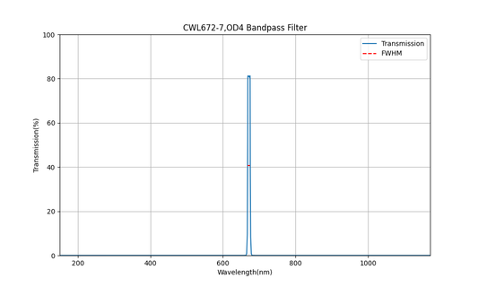 672nm CWL, OD4, FWHM=7nm, Bandpass Filter