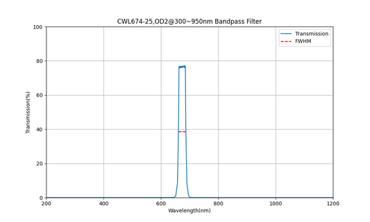 674nm CWL, OD2@300~950nm, FWHM=25nm, Bandpass Filter