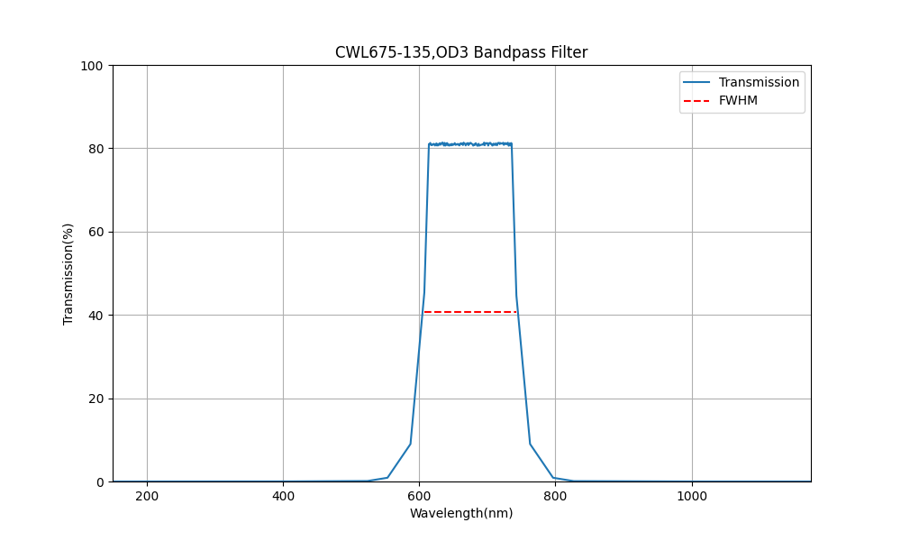 675nm CWL, OD3, FWHM=135nm, Bandpass Filter