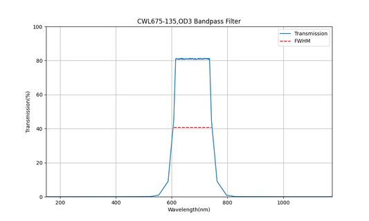 675 nm CWL, OD3, FWHM=135 nm, Bandpassfilter