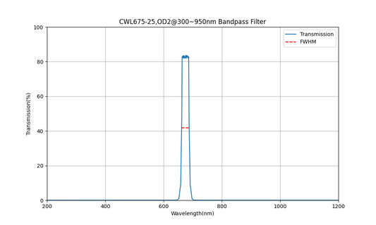 675nm CWL, OD2@300~950nm, FWHM=25nm, Bandpass Filter