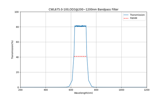 675nm CWL, OD3@200~1200nm, FWHM=100nm, Bandpass Filter