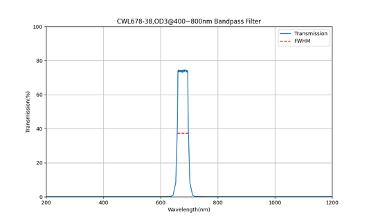 678nm CWL, OD3@400~800nm, FWHM=38nm, Bandpass Filter