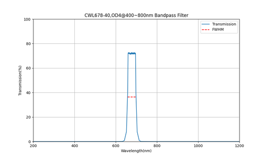678nm CWL, OD4@400~800nm, FWHM=40nm, Bandpass Filter