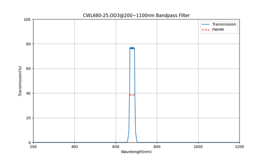 680nm CWL, OD3@200~1100nm, FWHM=25nm, Bandpass Filter
