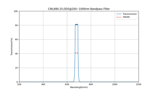 680nm CWL, OD5@200~1000nm, FWHM=25nm, Bandpass Filter