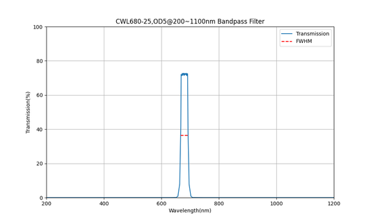 680nm CWL, OD5@200~1100nm, FWHM=25nm, Bandpass Filter