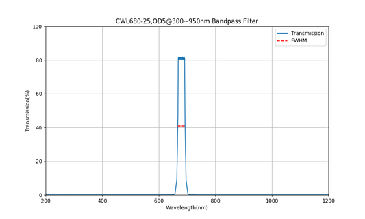 680nm CWL, OD5@300~950nm, FWHM=25nm, Bandpass Filter