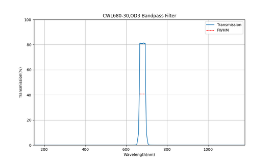 680nm CWL、OD3、FWHM=30nm、バンドパスフィルター