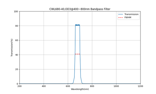 680nm CWL、OD3@400~800nm、FWHM=40nm、バンドパスフィルター