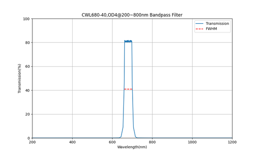680nm CWL, OD4@200~800nm, FWHM=40nm, Bandpass Filter