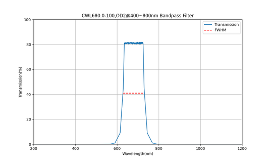 680nm CWL、OD2@400~800nm、FWHM=100nm、バンドパスフィルター