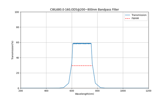 680nm CWL, OD5@200~800nm, FWHM=160nm, Bandpass Filter