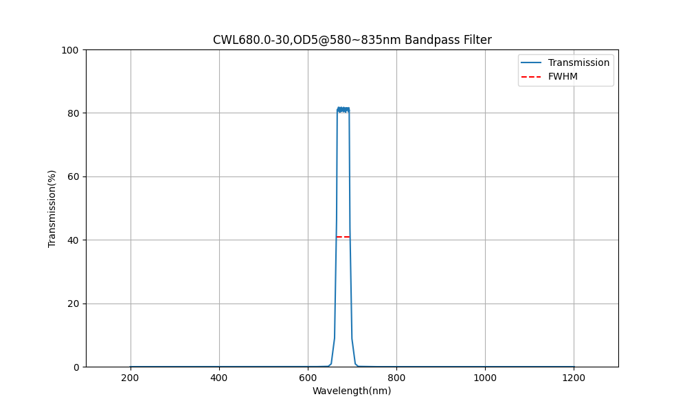 680nm CWL, OD5@580~835nm, FWHM=30nm, Bandpass Filter