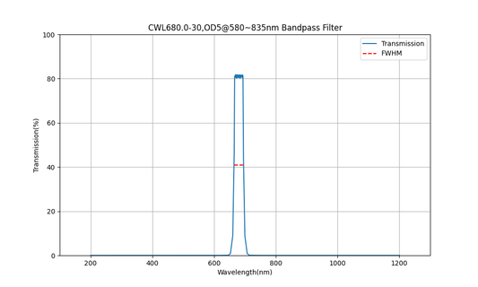680 nm CWL, OD5@580~835 nm, FWHM=30 nm, Bandpassfilter