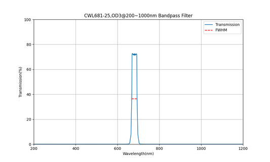 681nm CWL, OD3@200~1000nm, FWHM=25nm, Bandpass Filter