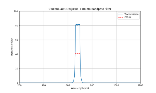 681nm CWL, OD3@400~1100nm, FWHM=40nm, Bandpass Filter