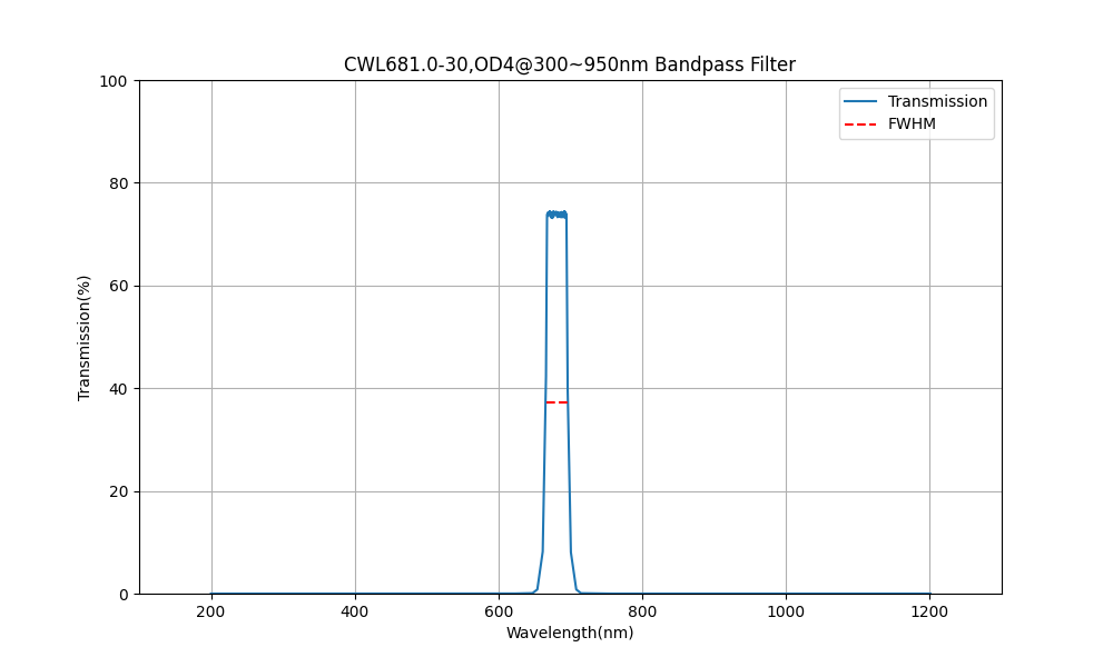 681nm CWL, OD4@300~950nm, FWHM=30nm, Bandpass Filter